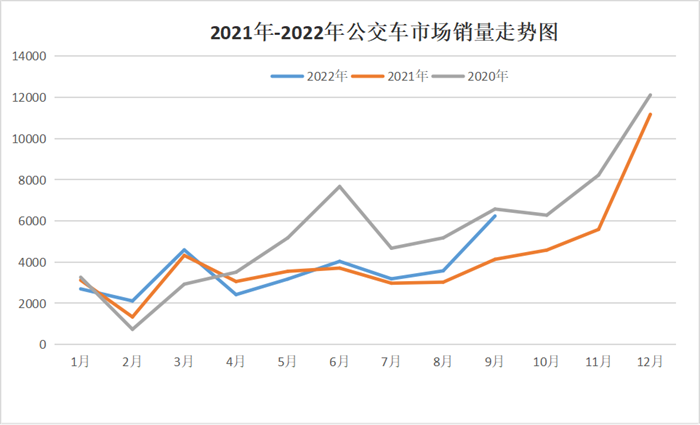 公交車銷量 公交車銷量