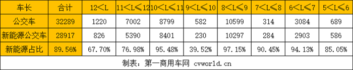 公交車銷量 公交車銷量