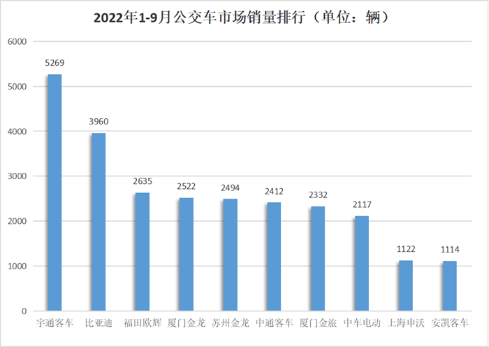公交車銷量 公交車銷量