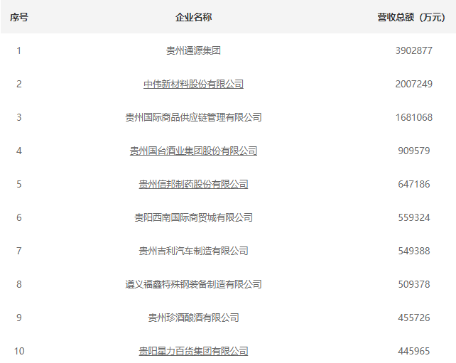 2022貴州民營企業TOP10 2022貴州民營企業TOP10