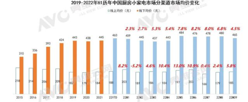 線上線下均價變化 線上線下均價變化