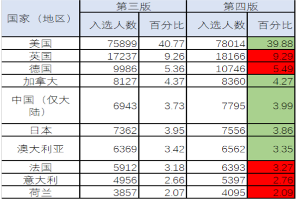 頂尖科學(xué)家數(shù)量 頂尖科學(xué)家數(shù)量