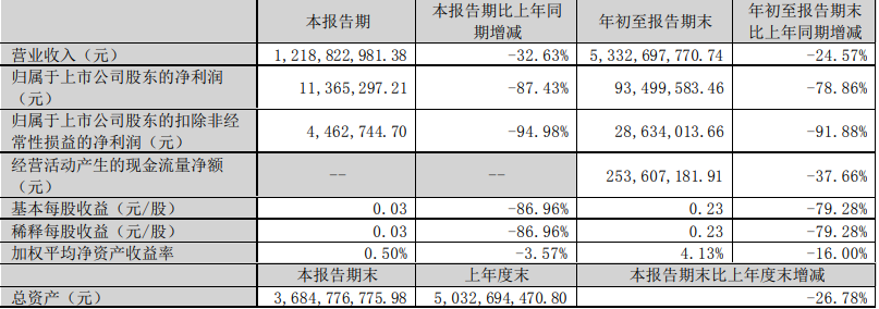 三只松鼠前三季度營收 三只松鼠前三季度營收