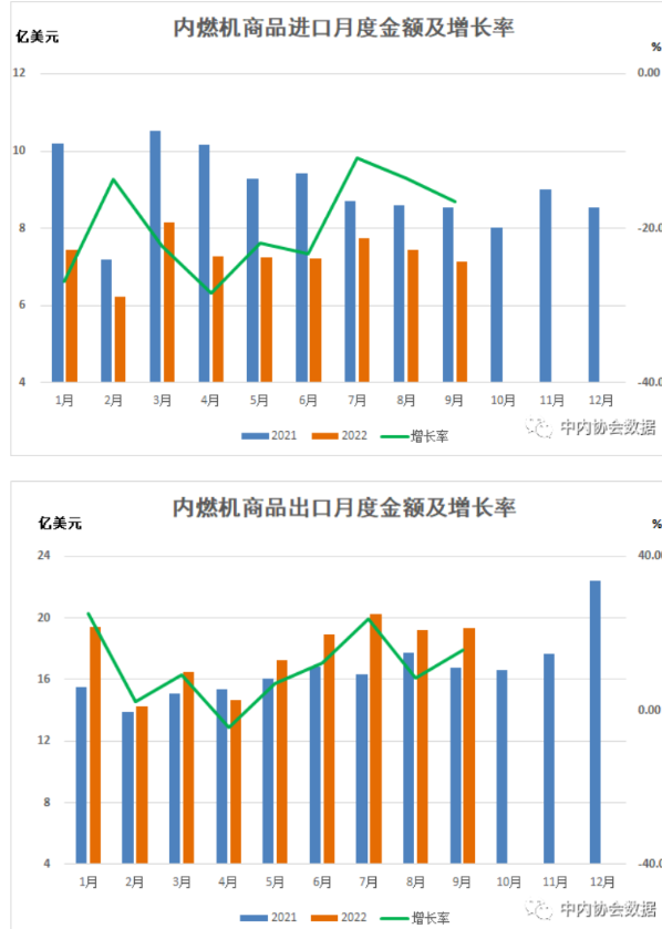 內燃機進出口同比 內燃機進出口同比