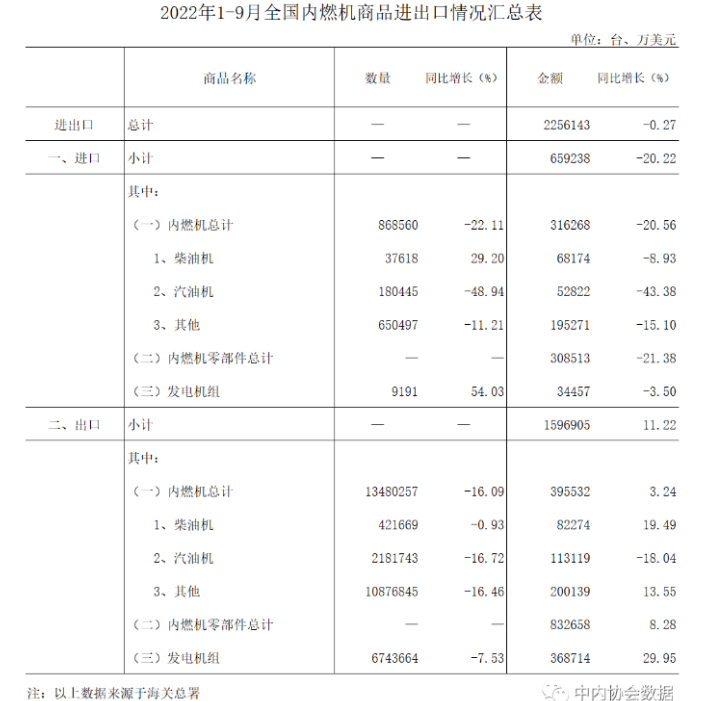 1-9月中國內燃機進出口數據 1-9月中國內燃機進出口數據