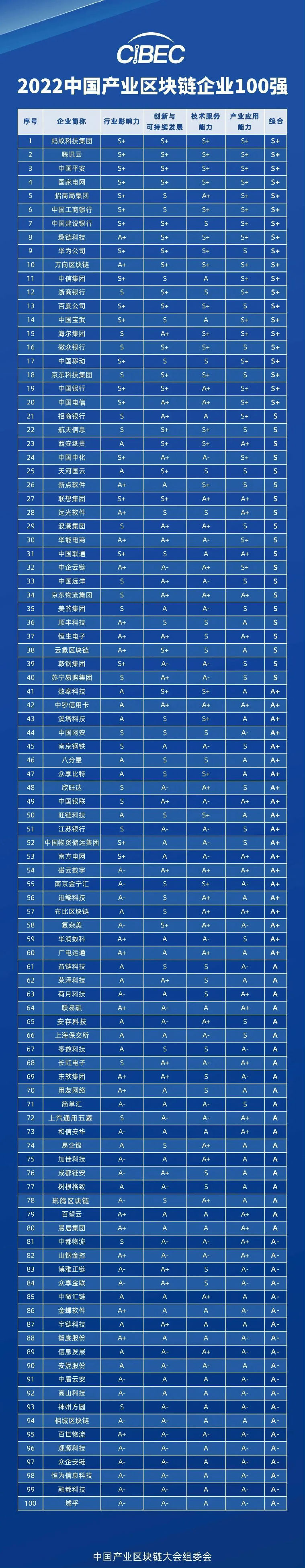 區塊鏈企業100強排名 區塊鏈企業100強排名