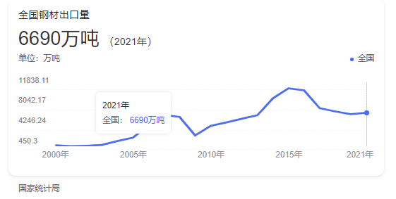 中國鋼材出口量 中國鋼材出口量