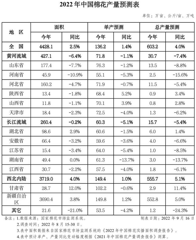 2022中國棉花產量 2022中國棉花產量