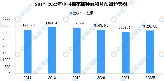 2022中國棉花種植面積 2022中國棉花種植面積