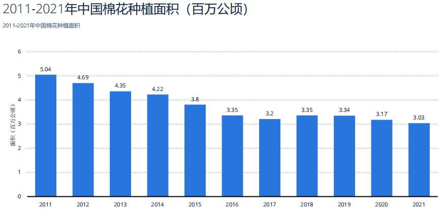 歷年中國棉花種植面積 歷年中國棉花種植面積
