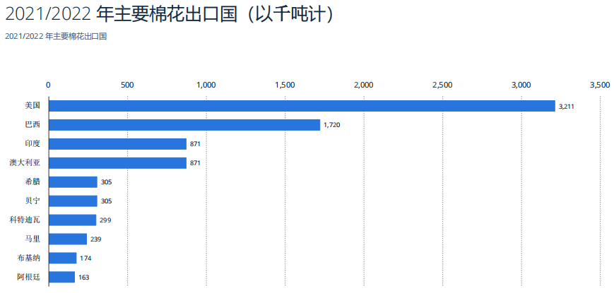 世界主要棉花生產(chǎn)國 世界主要棉花生產(chǎn)國