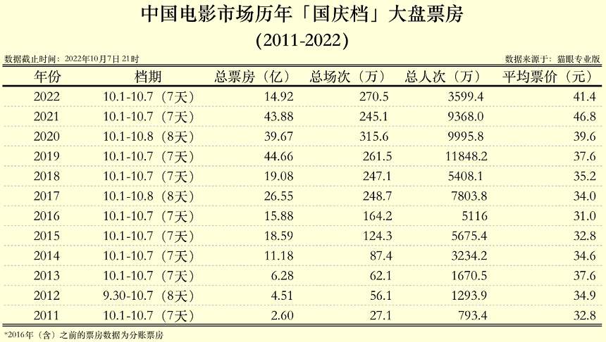 國慶電影票房