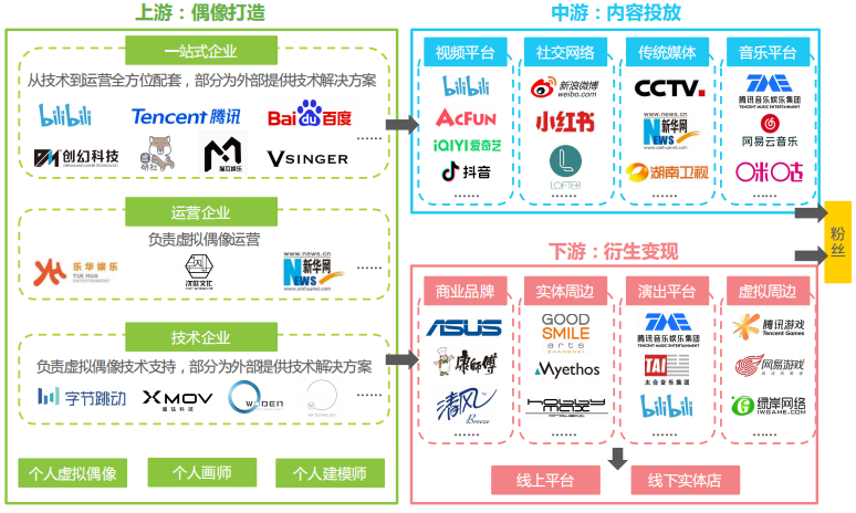 中國虛擬偶像行業發展現狀