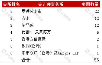 上市中介機(jī)構(gòu)對(duì)比分析 上市中介機(jī)構(gòu)對(duì)比分析