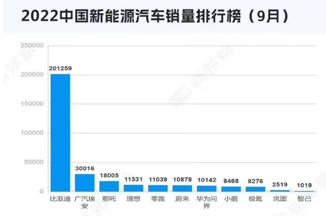 比亞迪9月汽車銷量快報