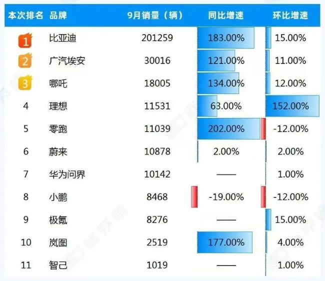 比亞迪9月汽車銷量快報