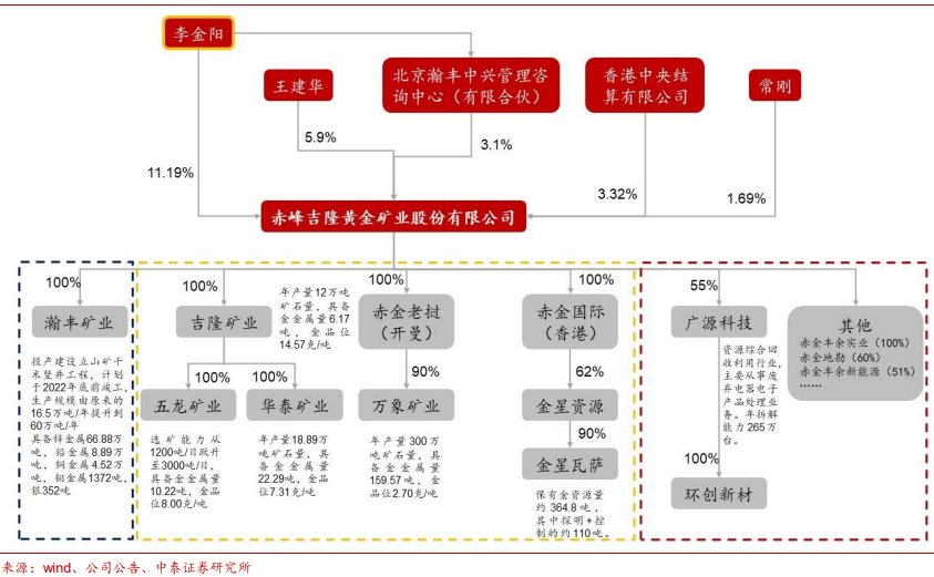 赤峰黃金股權(quán)結(jié)構(gòu) 赤峰黃金股權(quán)結(jié)構(gòu)