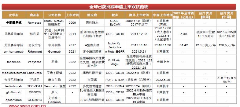 雙抗藥物全球市場規(guī)模 雙抗藥物全球市場規(guī)模