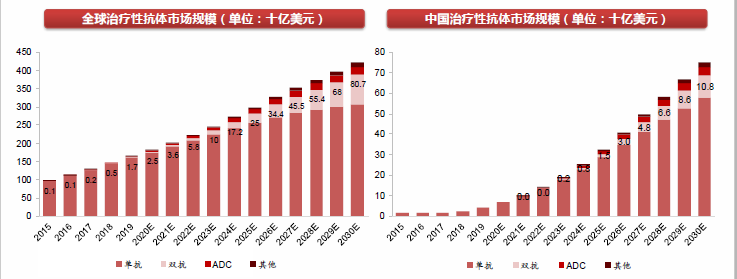 雙抗藥物全球市場規(guī)模 雙抗藥物全球市場規(guī)模