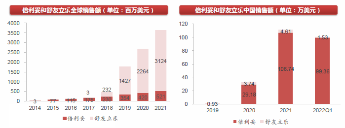 雙抗藥物全球市場規(guī)模 雙抗藥物全球市場規(guī)模
