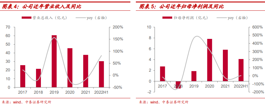 赤峰黃金業績 赤峰黃金業績