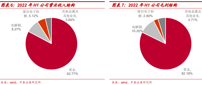 赤峰黃金業績 赤峰黃金業績
