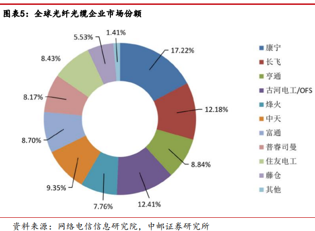 國(guó)內(nèi)光纖光纜市場(chǎng)份額排名 國(guó)內(nèi)光纖光纜市場(chǎng)份額排名