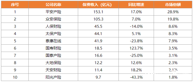 互聯網財險保費收入排名 互聯網財險保費收入排名
