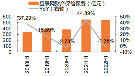 互聯網財險保費收入排名 互聯網財險保費收入排名