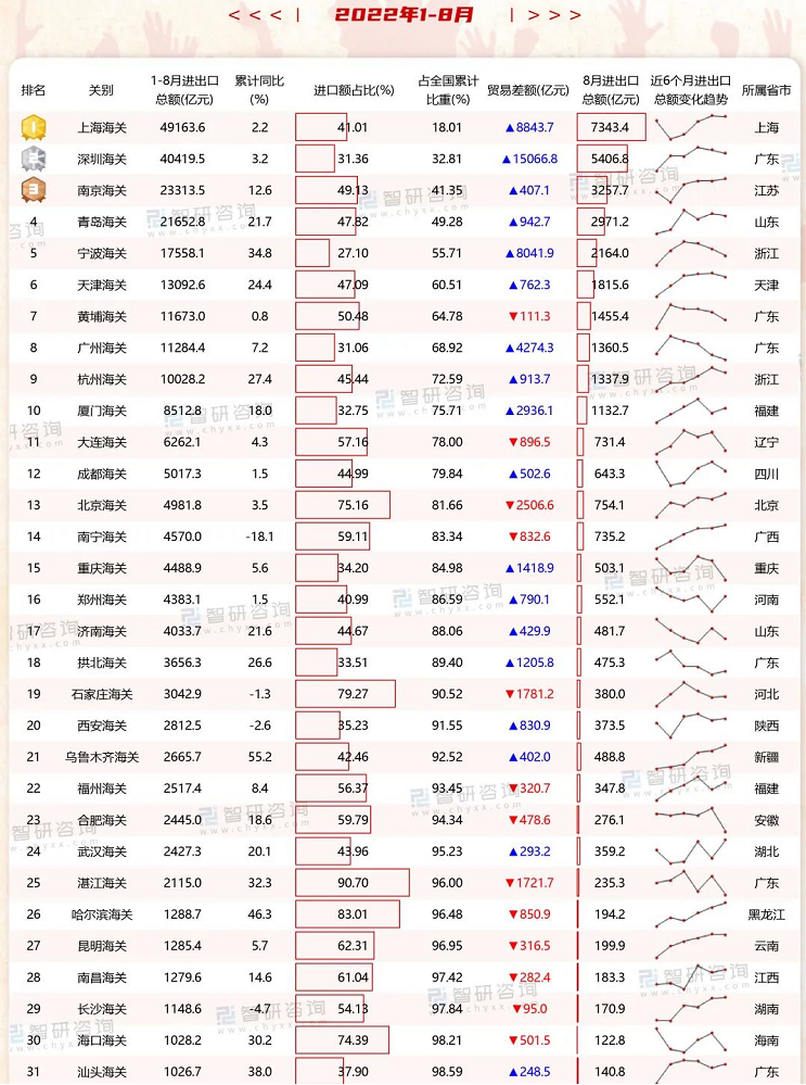 全國(guó)海關(guān)進(jìn)出口總額排名