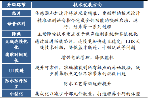 全球TWS耳機出貨量 全球TWS耳機出貨量