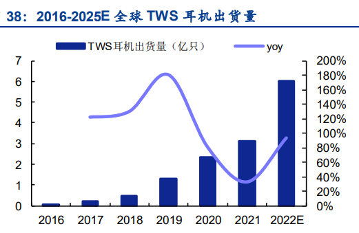 全球TWS耳機出貨量 全球TWS耳機出貨量