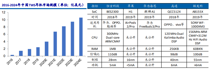 全球TWS耳機出貨量 全球TWS耳機出貨量