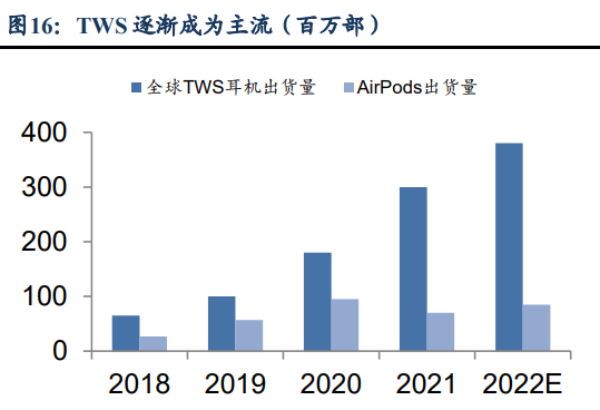 全球TWS耳機出貨量 全球TWS耳機出貨量