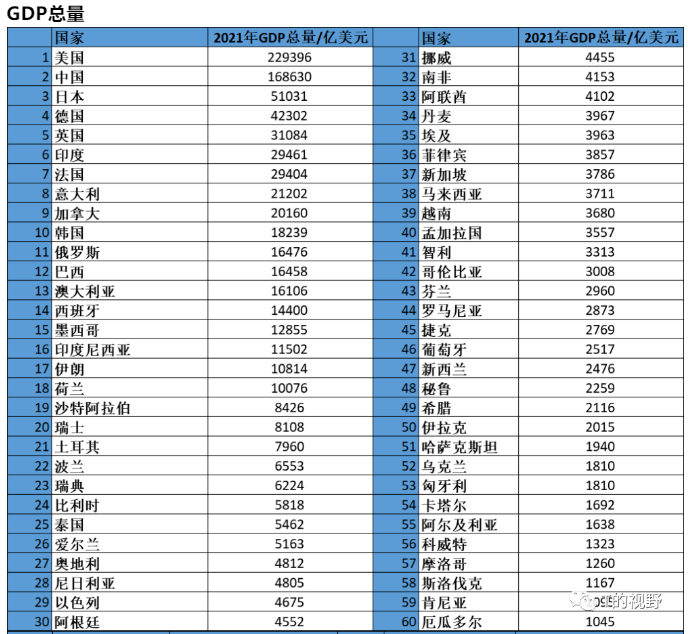 世界各國GDP排名