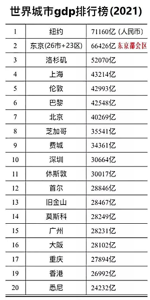 世界GDP總量前20名的城市 世界GDP總量前20名的城市