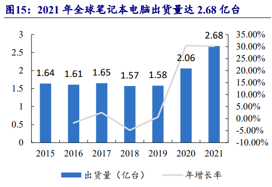 全球筆記本電腦出貨量