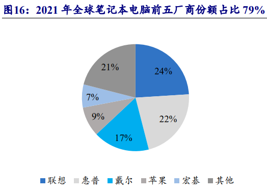 全球筆記本電腦出貨量