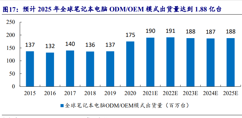 全球筆記本電腦出貨量 全球筆記本電腦出貨量