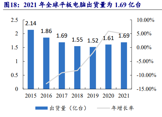 全球筆記本電腦出貨量 全球筆記本電腦出貨量