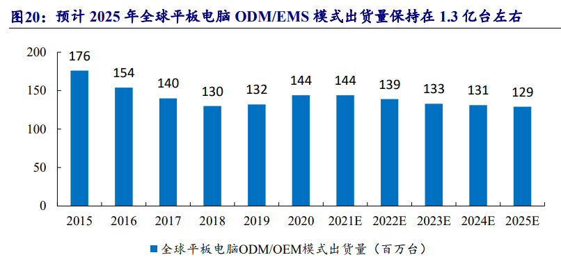 全球筆記本電腦出貨量 全球筆記本電腦出貨量