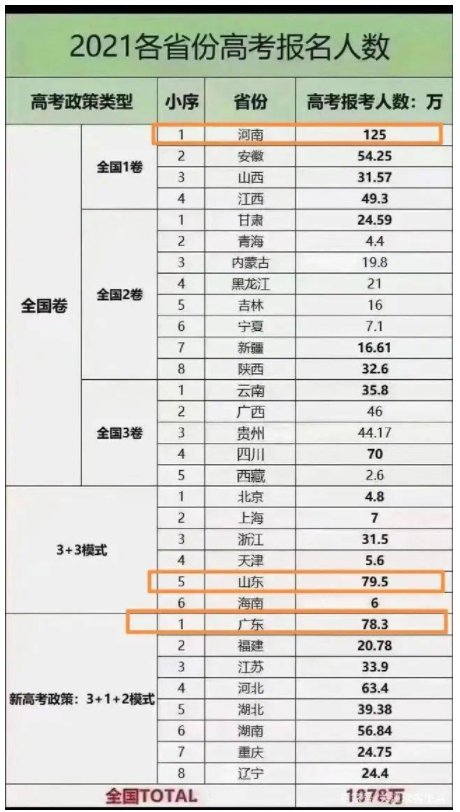 歷年高考人數統計 歷年高考人數統計