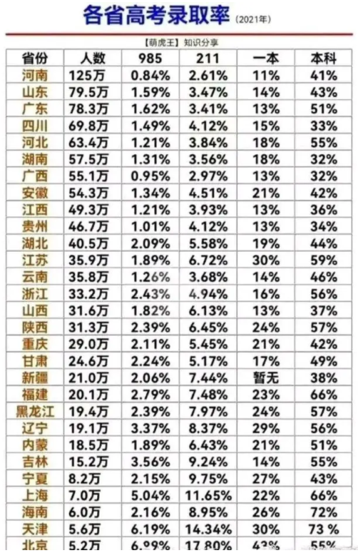 2021年各地高考錄取率 2021年各地高考錄取率