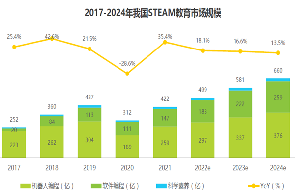 2017 -2024年我國STEAM教育市場規模