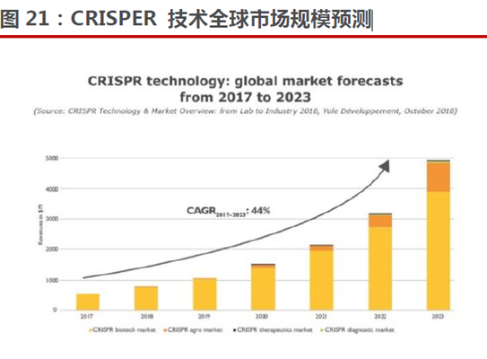 CRISPER 技術全球市場規模預測