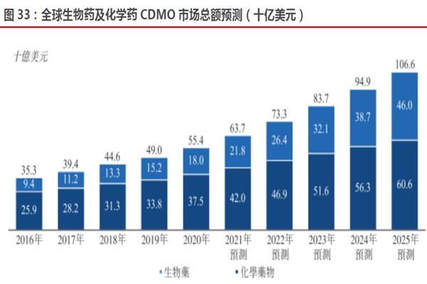 全球生物藥及化學藥CDMO 市場總額預測