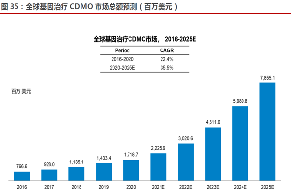 全球基因治療CDMO 市場總額預測