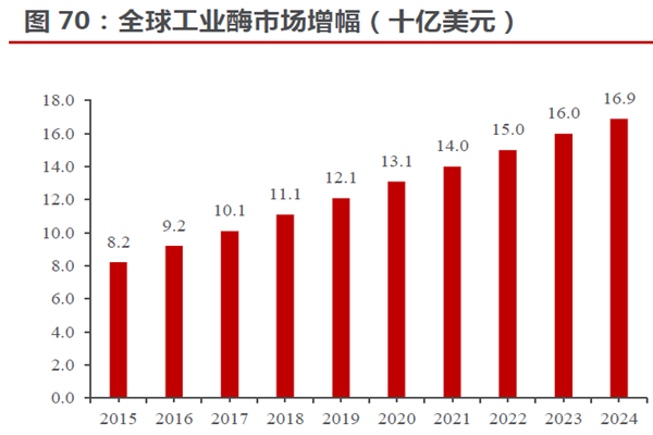 全球工業酶市場增幅