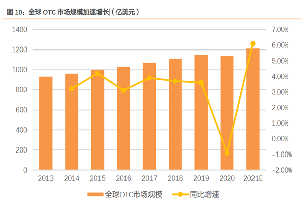 全球OTC 市場規模加速增長