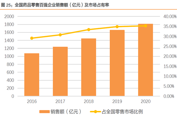 全國藥品零售百強企業銷售額（億元）及市場占有率